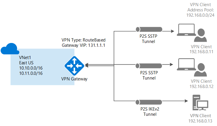 virtual private network diagram