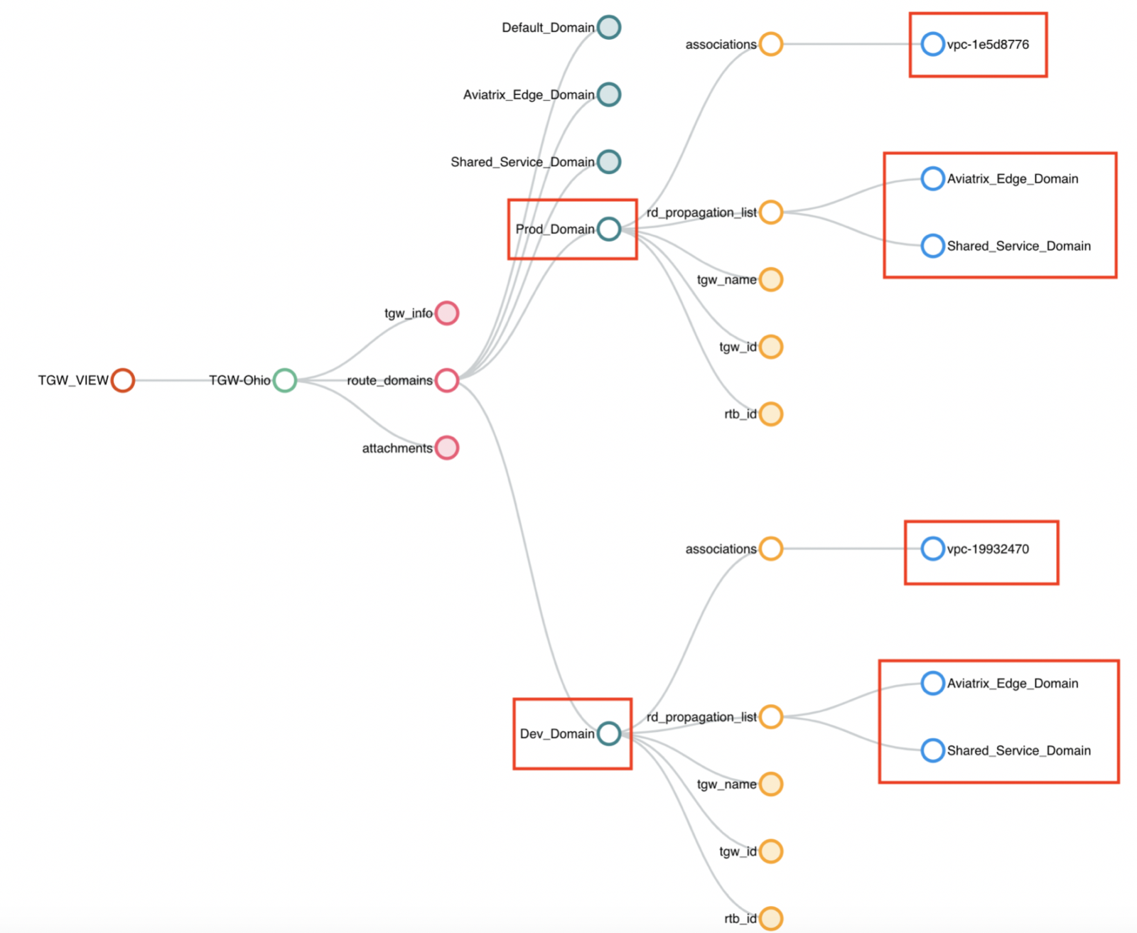 Exploring the AWS Transit Gateway (TGW) with Aviatrix | Aviatrix