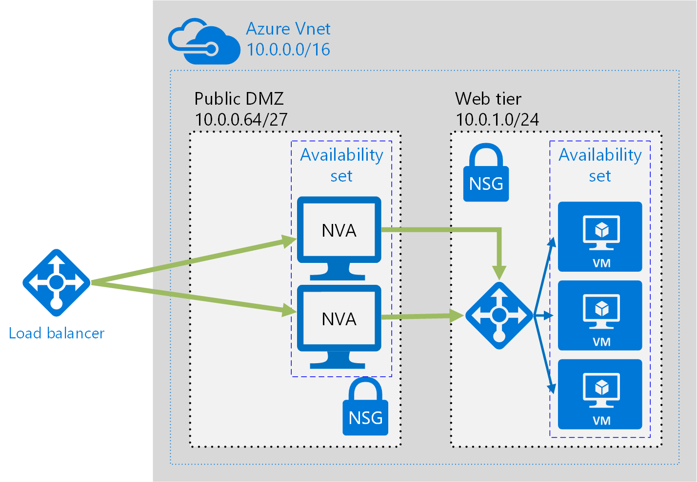 Cloud Architecture Pattern: Network Perimeter Security For