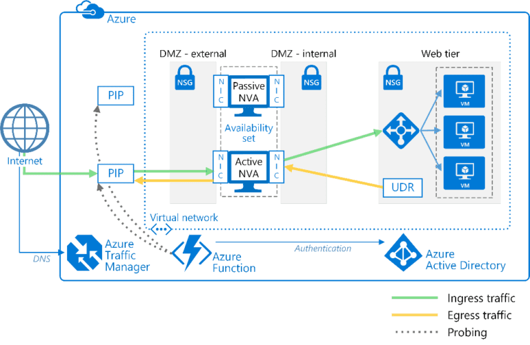 Azure Network Virtual Appliance (NVA) | Aviatrix