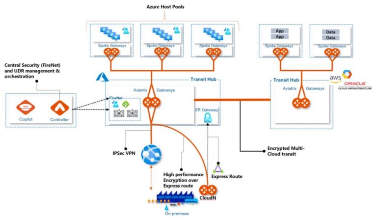 Azure Windows Virtual Desktop (WVD) On Aviatrix Cloud Network Platform ...