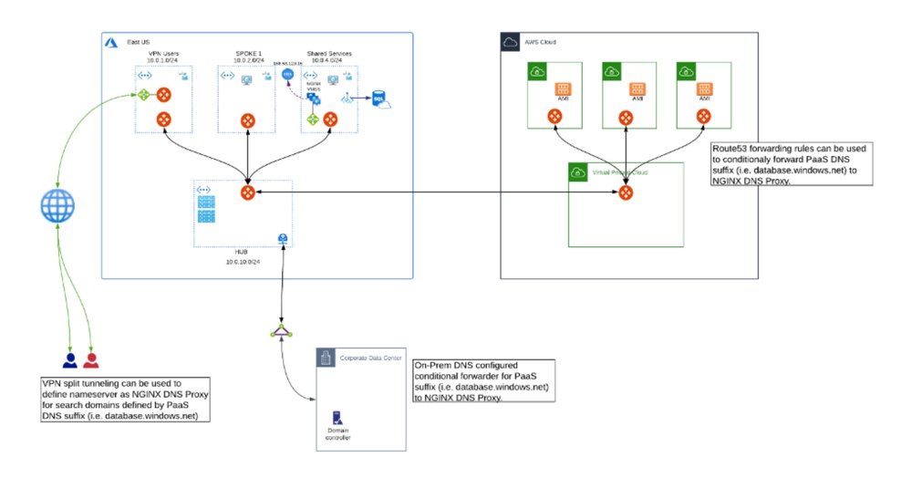Azure-Multi-Cloud-Private-Link-for-PaaS-network-design@2x