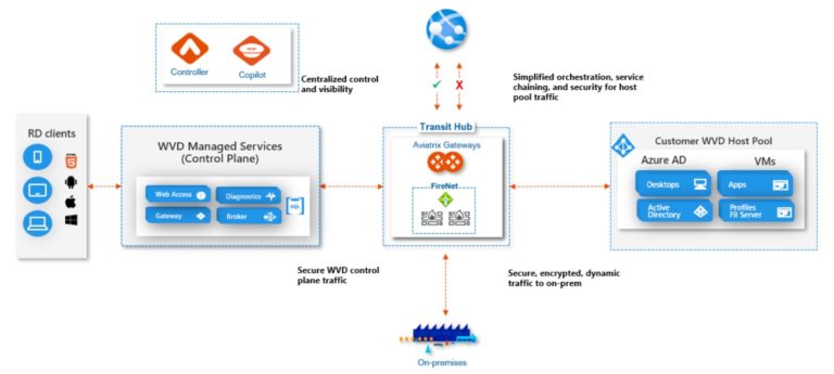 Azure Windows Virtual Desktop (WVD) on Aviatrix Cloud Network Platform ...