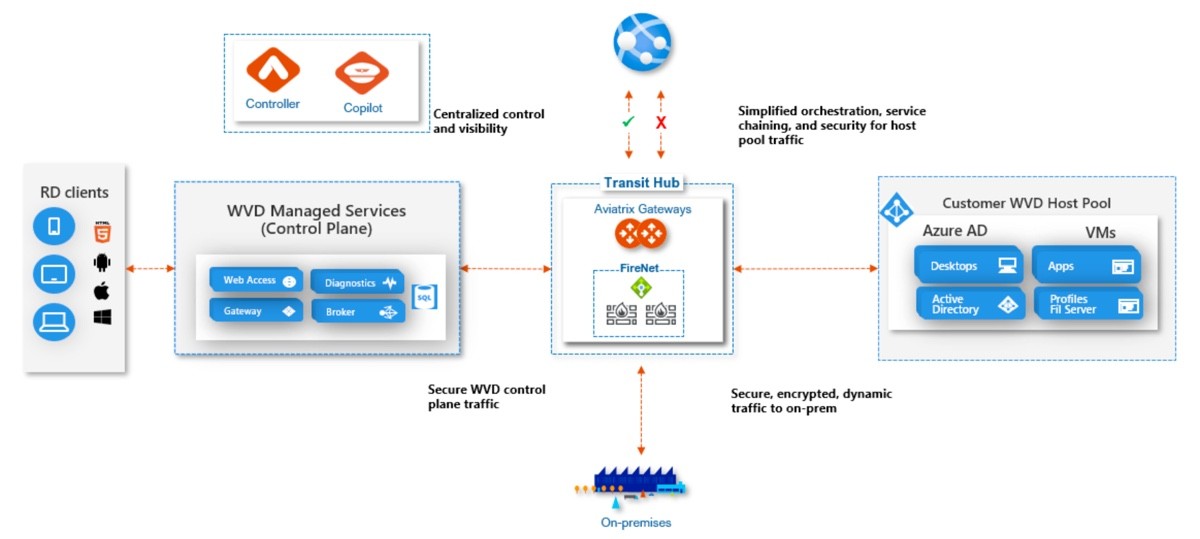 Azure Windows Virtual Desktop (WVD) on Aviatrix Cloud Network Platform ...