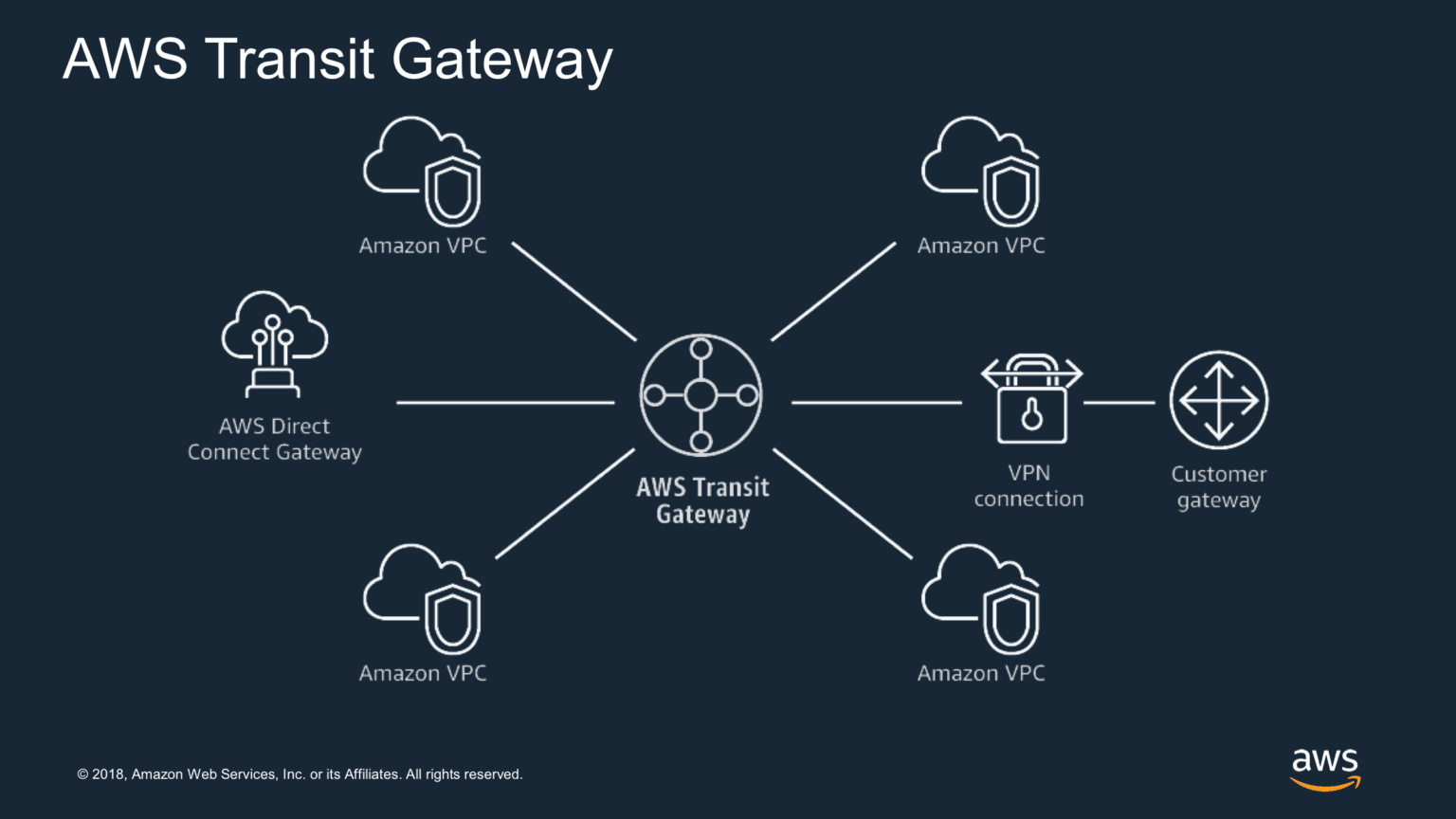 Connect gateway. AWS Transit Gateway. Direct connect cloud. VPN logo. Директ Коннект (direct connect 2u) vei SN:04478.