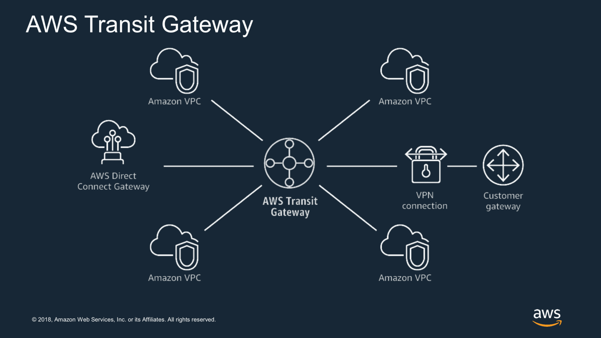 Top 10 things to know about the new AWS Transit Gateway (TGW) with