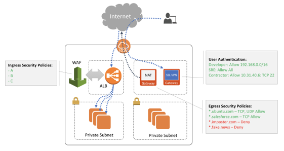 Creating Internet Ingress And Egress Security Patterns For Aws With