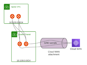 Cloud WAN integration overview