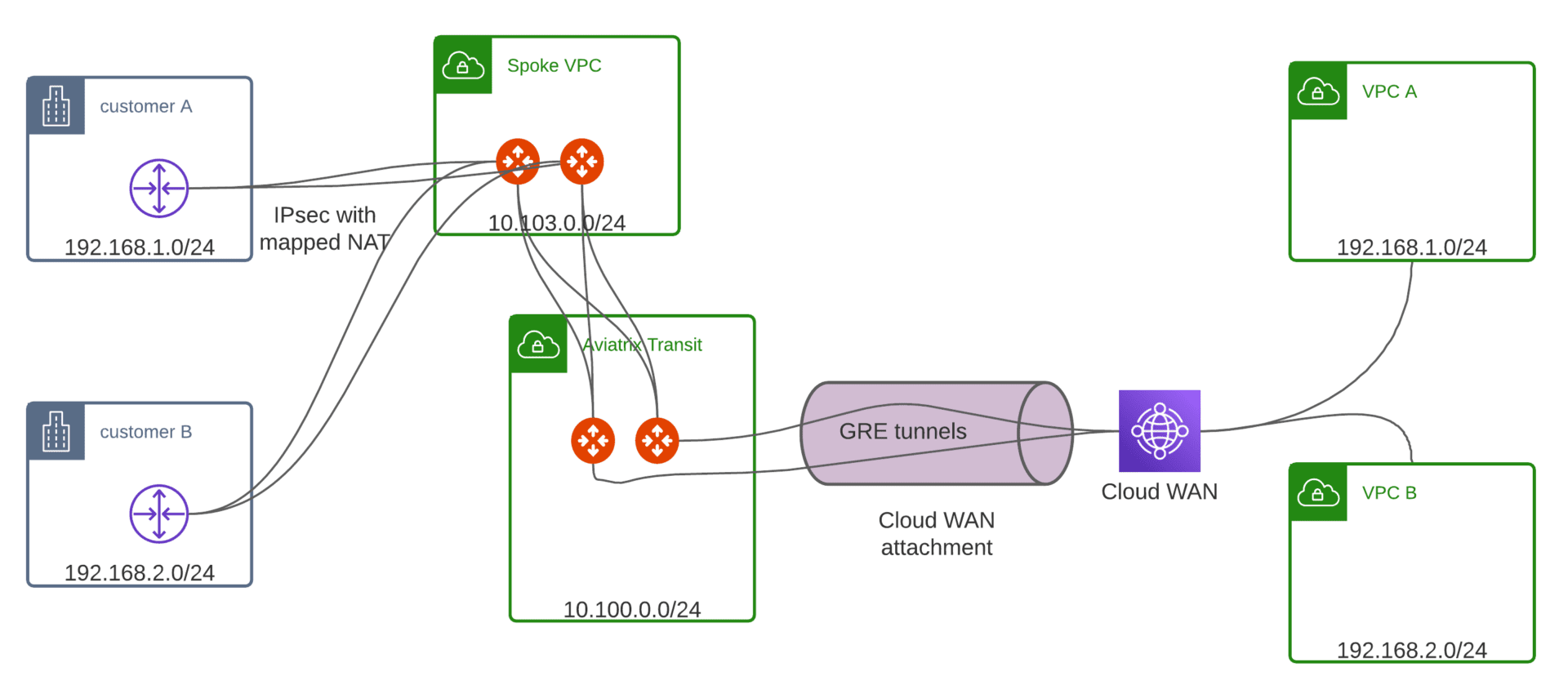 Announcing Aviatrix Support for AWS Cloud WAN | Aviatrix