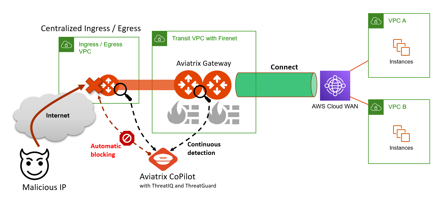 Advanced Cloud Networking & Security: Integrating AWS Cloud WAN ...