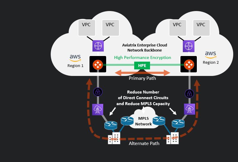 Aviatrix Enterprise Cloud Network Backbone