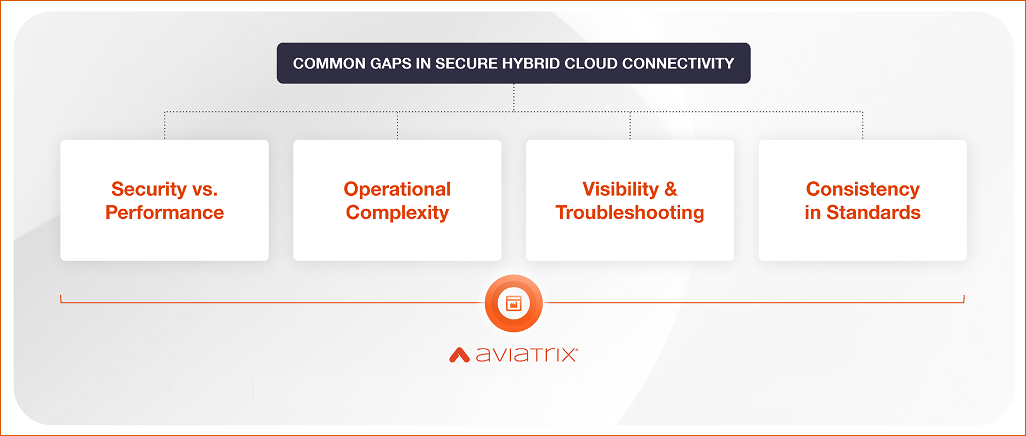 Secure High Performance Datacenter Edge graphic with four common gaps listed: security vs. performance, operational complexity, visibility and troubleshooting, and consistency in standards