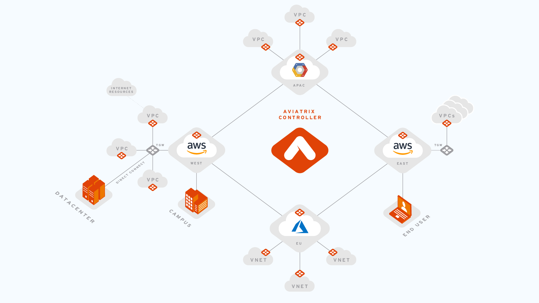 multicloud backbone drawing