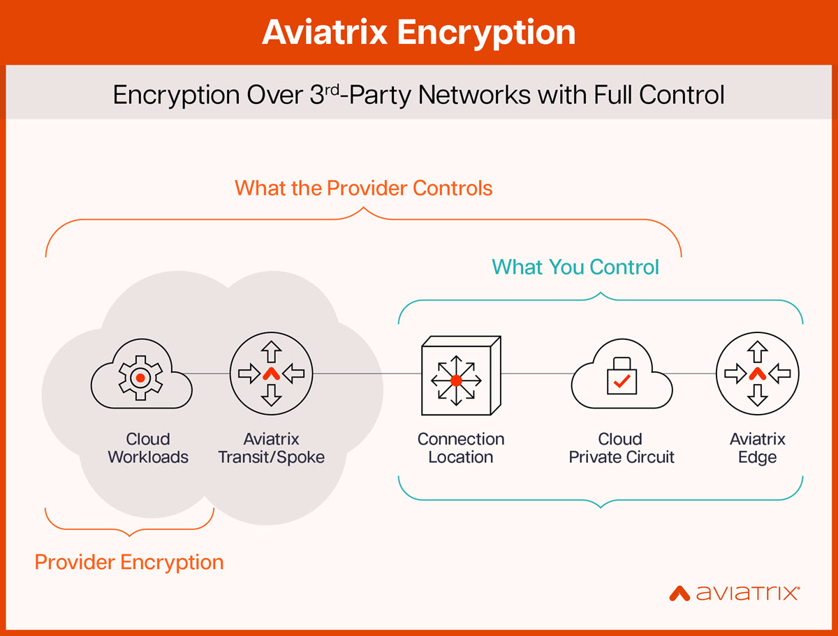 Diagram that shows how Aviatrix Encryption gives you full control with encryption over third-party networks