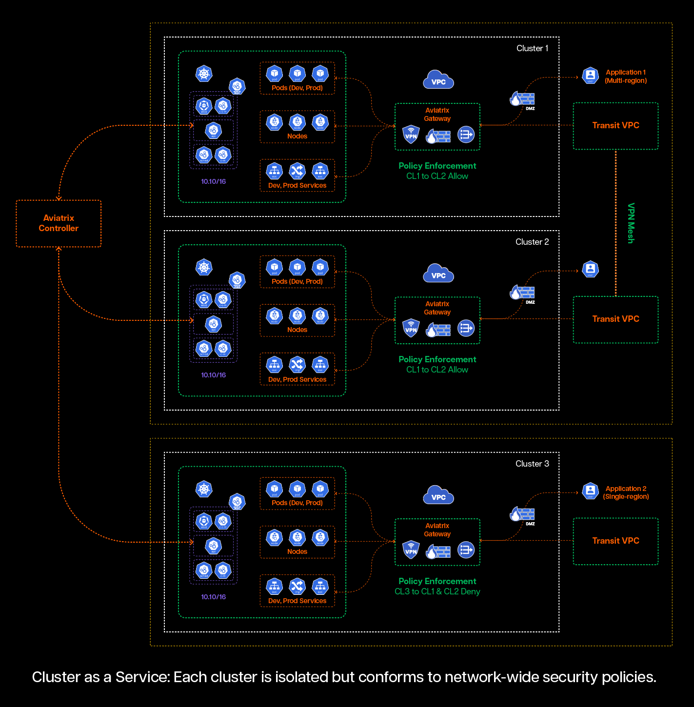 Cluster as a Service - Aviatrix Kubernetes Firewall