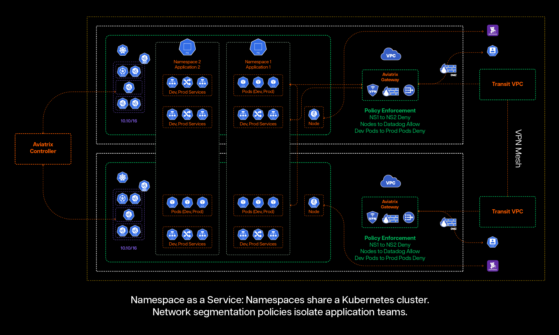 Namespace as a Service Namespaces share a Kubernetes cluster. Network segmentation policies isolate application teams