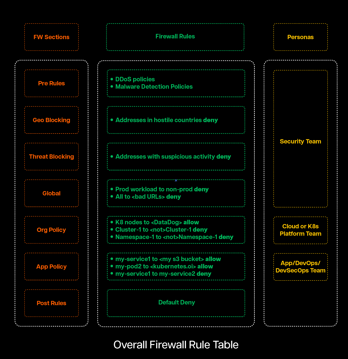 Overall Firewall Rule Table - Aviatrix Kubernetes Firewall