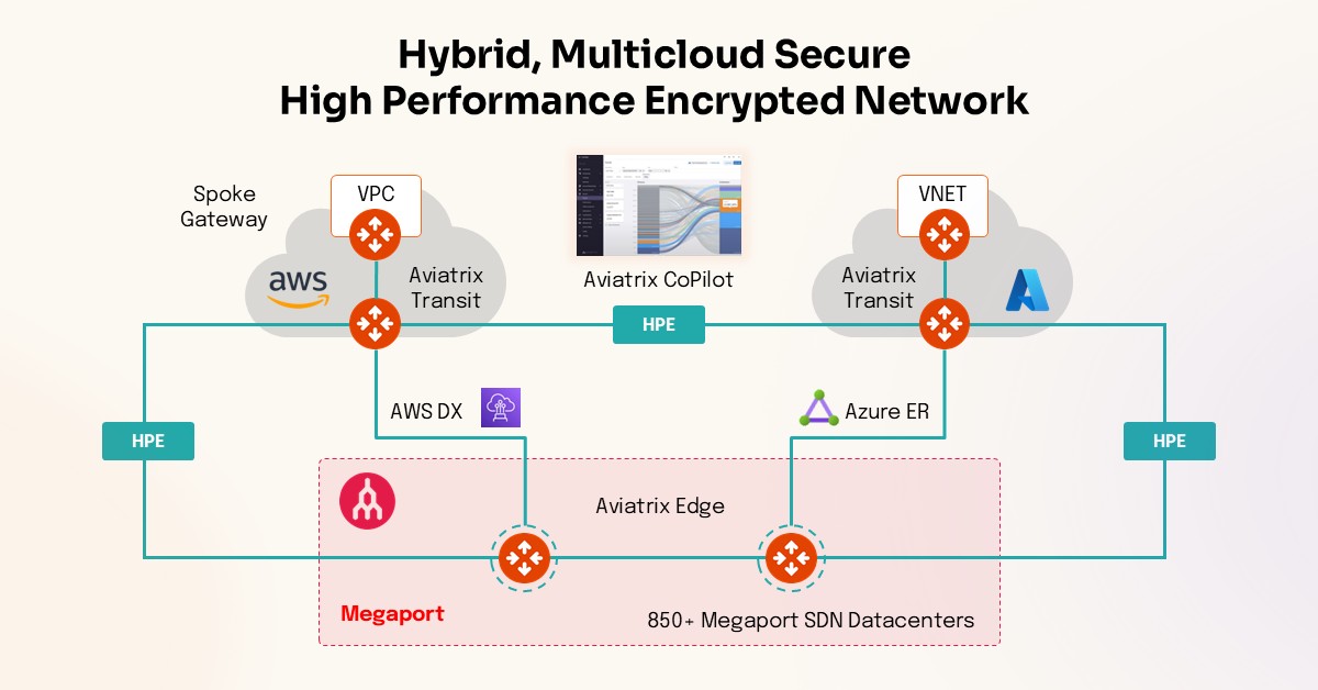 Diagram of Aviatrix's partnership with Megaport - technical detail