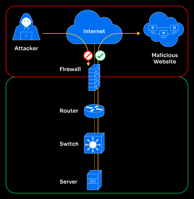 Edge Security is Not Enough