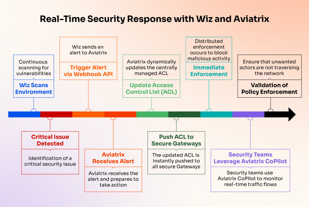 Real-Time Security Response with Aviatrix and Wiz diagram