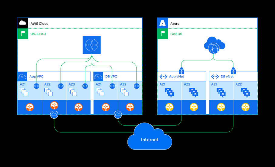 Reference Architecture - Aviatrix Multicloud Deployment (2)