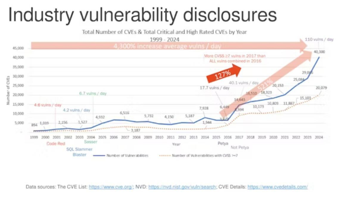 CVE Industry Vulnerabilities