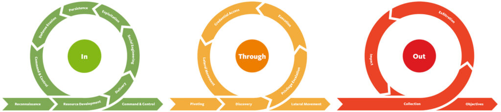 Unified Kill Chain image - developed by Paul Pols